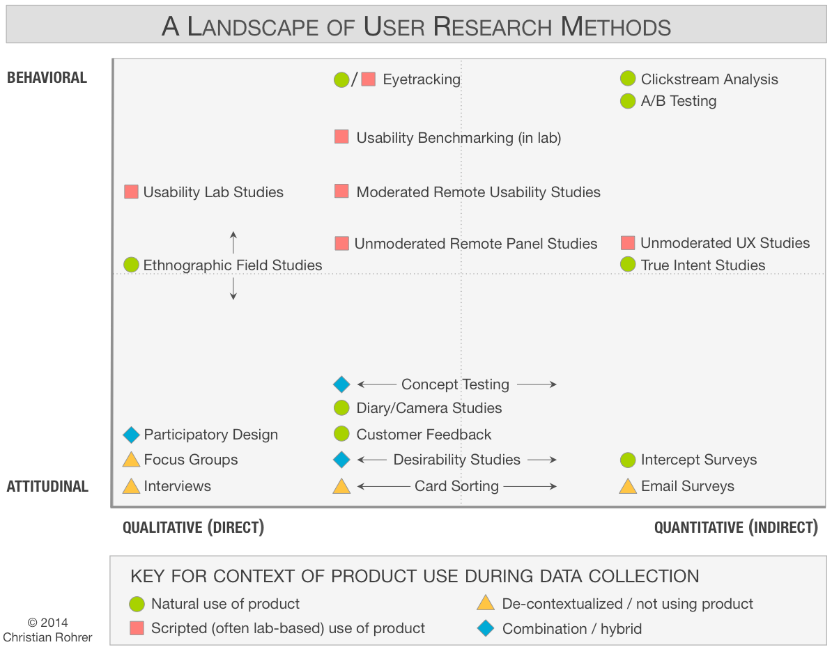 Nielsen Norman Group's matrix mapping out different UX research methods with additional notations